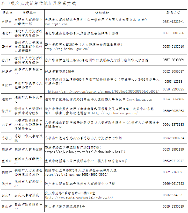 各市报名点发证单位地址及凯发网的联系方式
